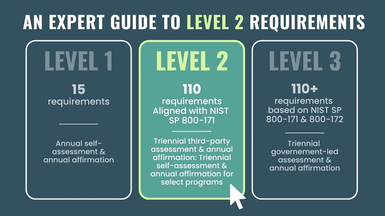 CMMC Level 2 requirements include 110 aligned with NIST SP 800-171, third-party assessment, and annual affirmation details.