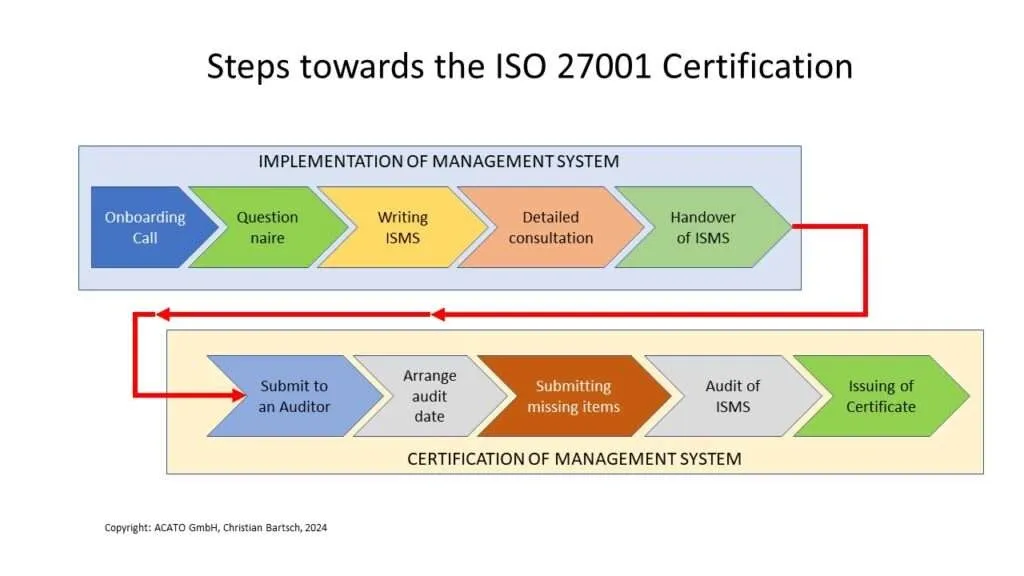 Flowchart showing steps for ISO 27001 certification including implementation and certification of the management system.