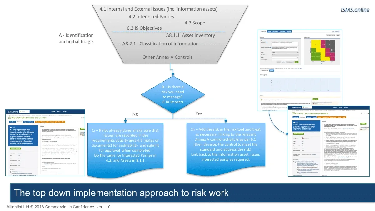 Flowchart showing the top-down approach to information security risk management with decision steps and related screenshots.