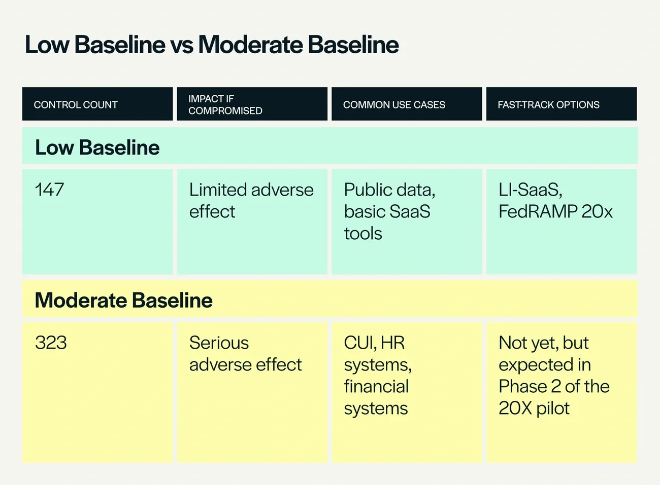 Comparison table of Low Baseline and Moderate Baseline FedRAMP controls, impacts, use cases, and fast-track options.