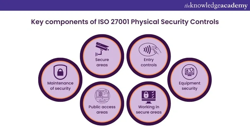 Key components of ISO 27001 physical security controls including secure areas, entry controls, and equipment security.