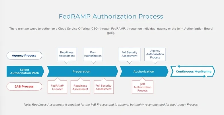 Flowchart illustrating the FedRAMP authorization process with agency and JAB paths and continuous monitoring steps.
