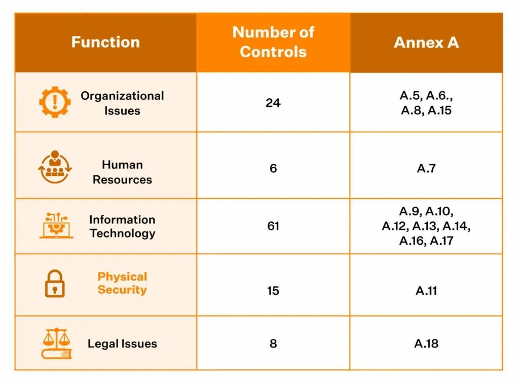 Table showing ISO 27001 controls by function, number of controls, and Annex A references for organizational, HR, IT, physical security, and legal issues.