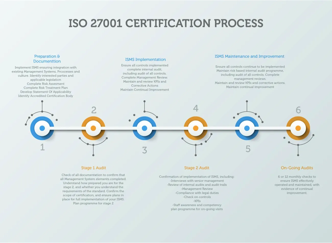 Timeline infographic detailing the six stages of the ISO 27001 certification process from preparation to ongoing audits.