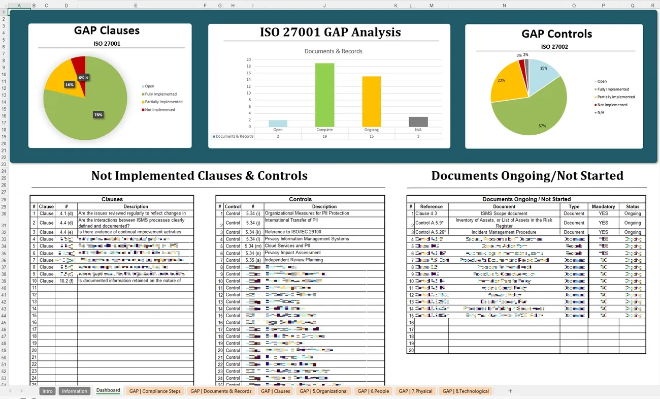 ISO 27001 Gap Analysis Excel sheet showing pie charts, bar graphs, and tables of clauses, controls, and document statuses.