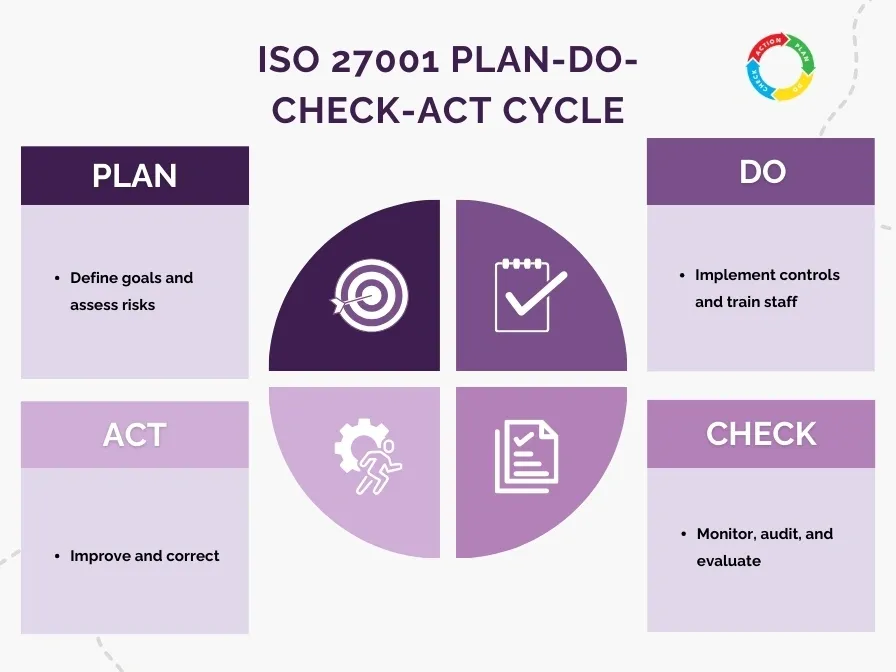 ISO 27001 PDCA cycle showing Plan, Do, Check, Act steps with key actions for each phase.