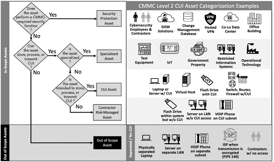 Flowchart and icons illustrating CMMC Level 2 asset categorization for Controlled Unclassified Information (CUI) based on security function and data handling.