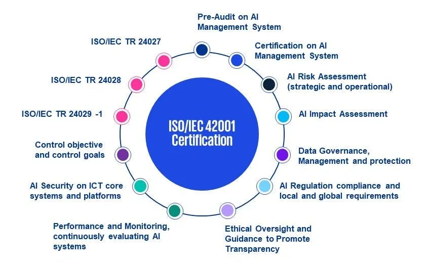 Diagram showing ISO/IEC 42001 certification elements for AI governance, including risk, impact, security, ethics, and compliance.