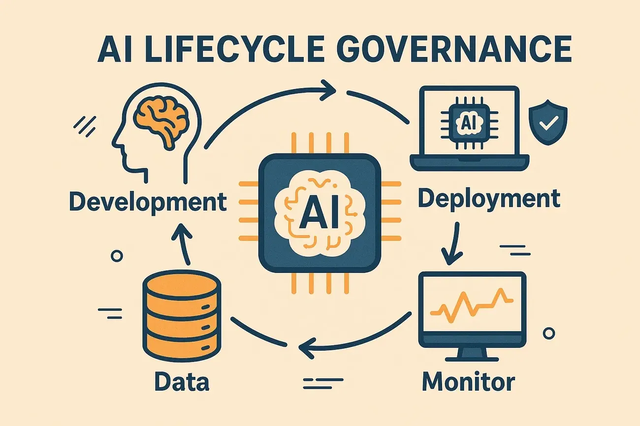 AI lifecycle governance cycle showing Development, Deployment, Monitor, and Data stages around an AI chip icon.