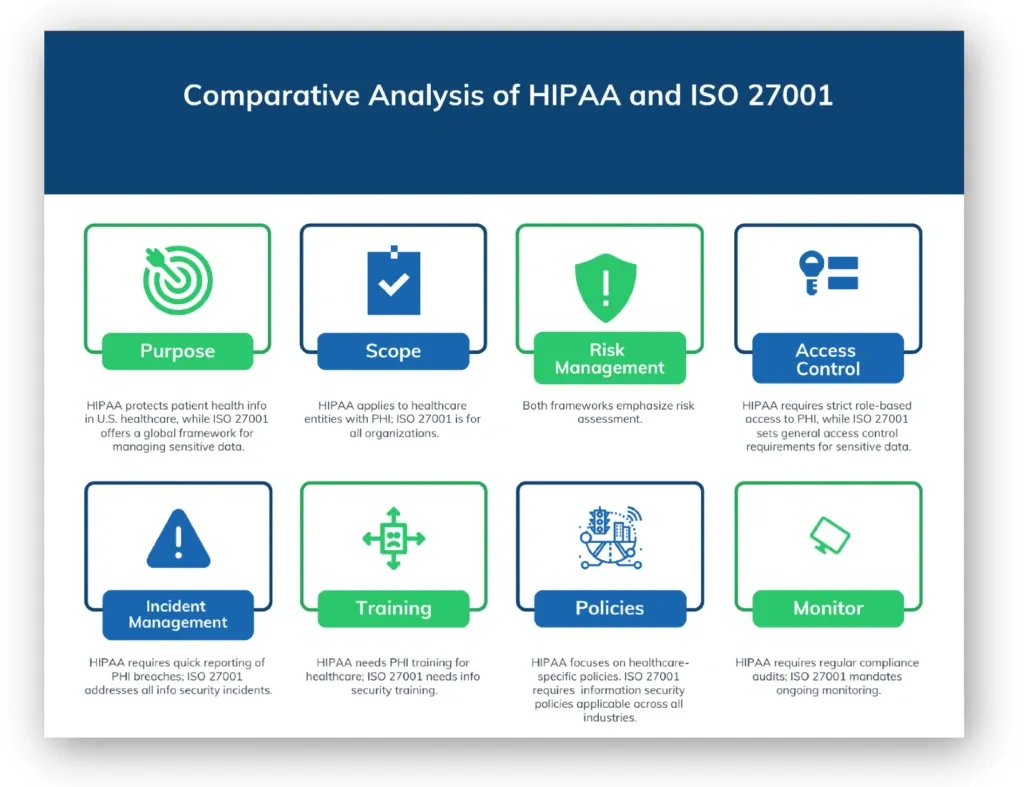 Comparative analysis infographic highlighting key differences and similarities between HIPAA and ISO 27001 frameworks.