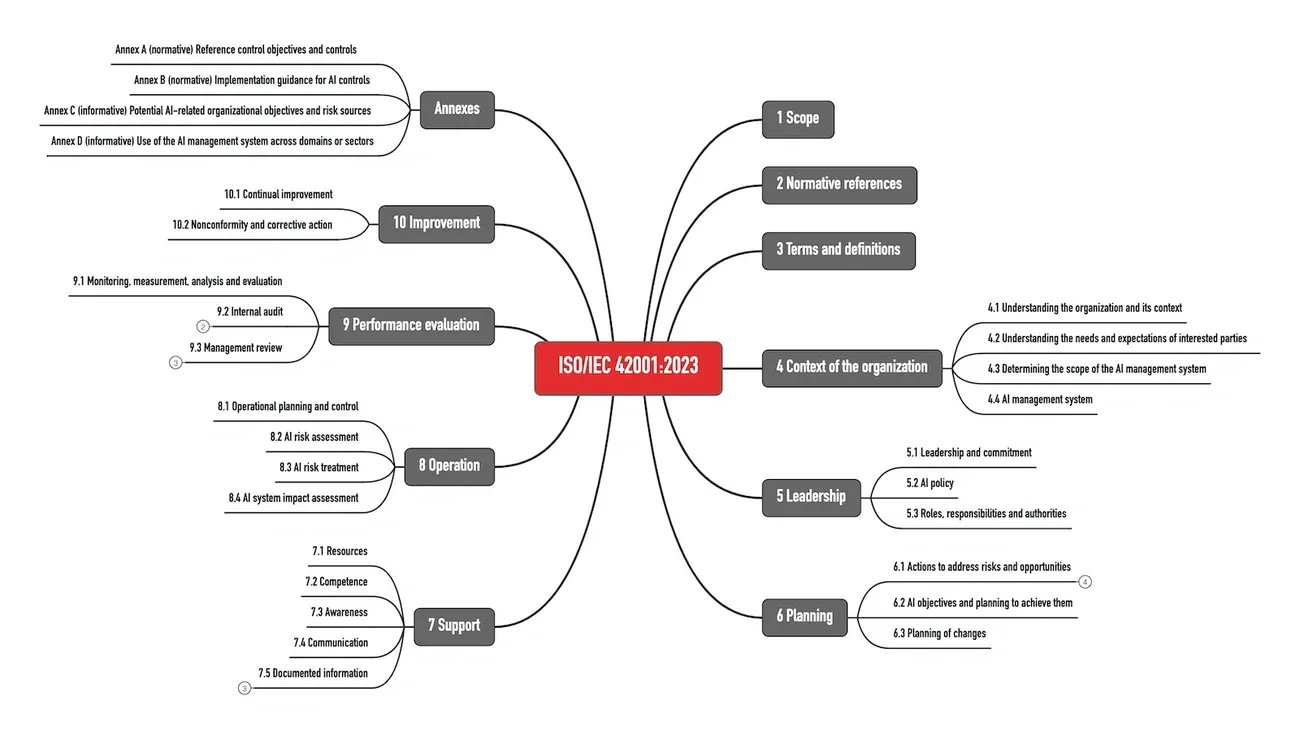 Mind map of ISO/IEC 42001:2023 AI management system structure with sections on scope, leadership, planning, operation, and improvement.