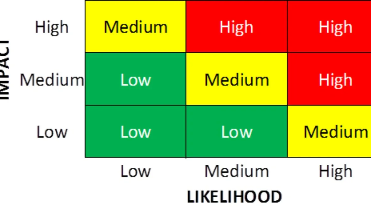 Risk assessment matrix showing impact versus likelihood with color-coded risk levels: low (green), medium (yellow), and high (red).