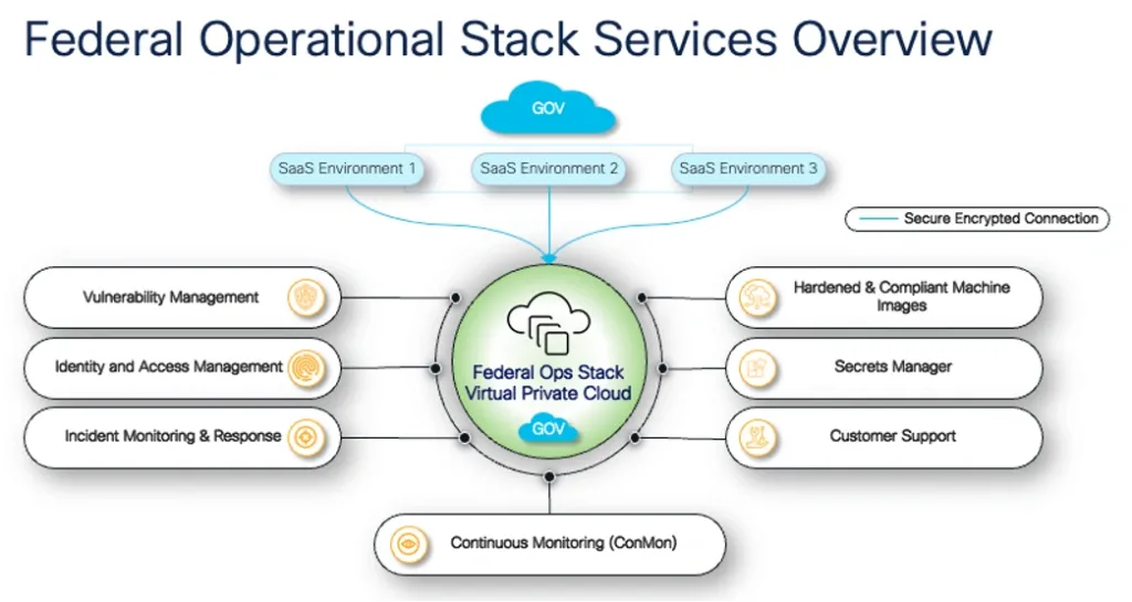 Diagram showing Federal Operational Stack Services with SaaS environments connected to a secure virtual private cloud for monitoring and management.