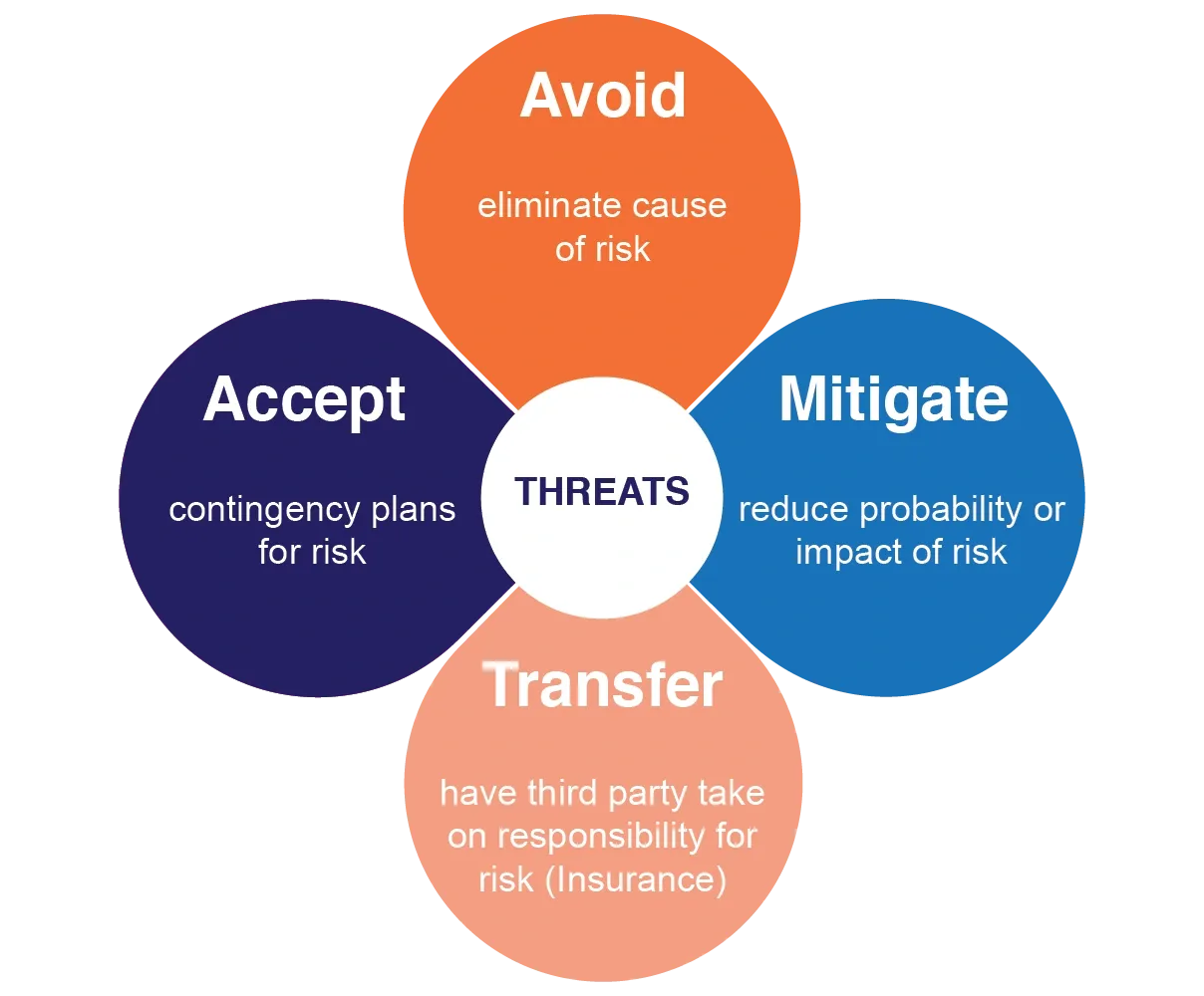 Diagram showing four risk management strategies: Avoid, Mitigate, Transfer, and Accept around the central term THREATS.