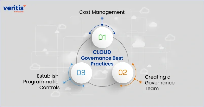 Diagram showing cloud governance best practices including cost management, creating a governance team, and establishing programmatic controls.