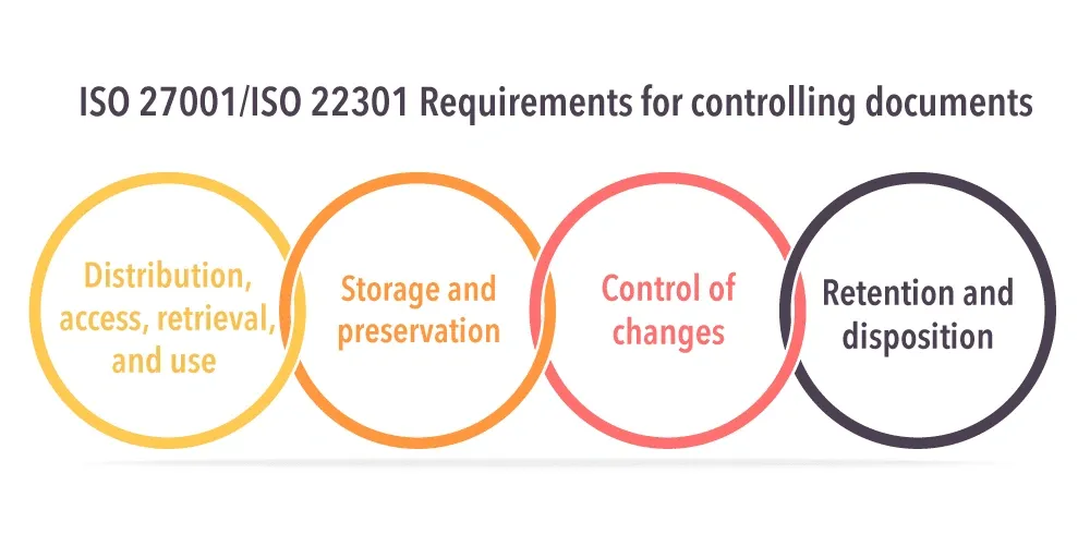 Diagram showing ISO 27001 and ISO 22301 requirements for document control: distribution, storage, change control, and retention.