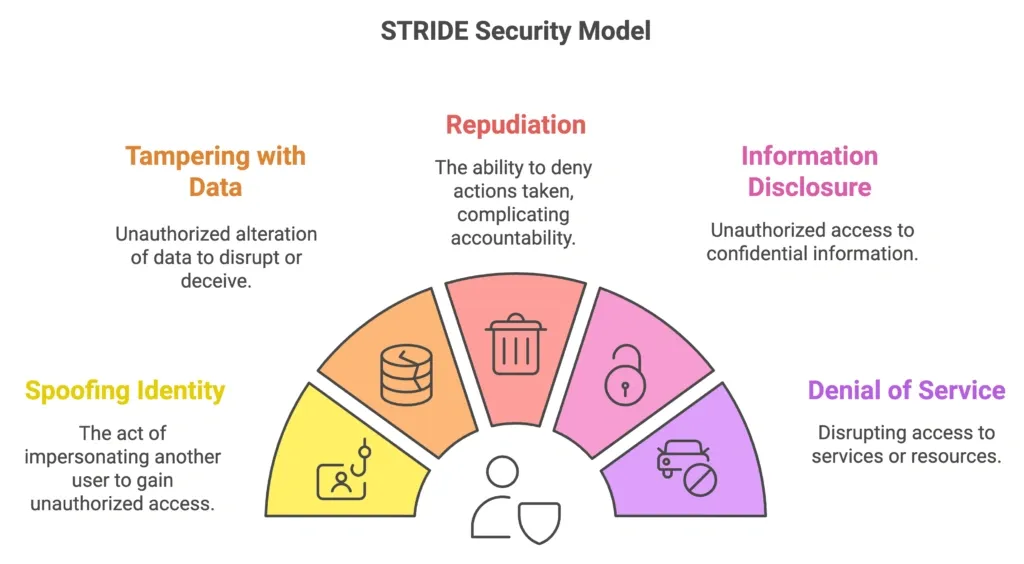 Diagram explaining the STRIDE security model including Spoofing, Tampering, Repudiation, Information Disclosure, and Denial of Service threats.