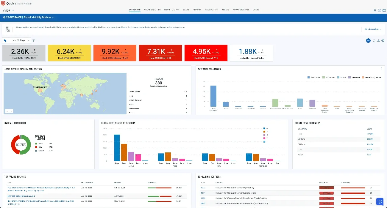 Dashboard of Qualys Cloud Platform showing FedRAMP compliance metrics, asset distribution, and vulnerability severity data.