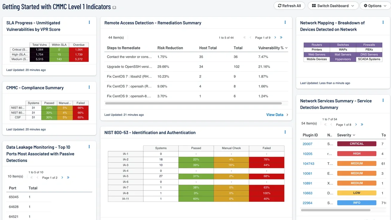 Dashboard showing CMMC Level 1 indicators including vulnerability scores, compliance summary, remediation steps, and network mapping.