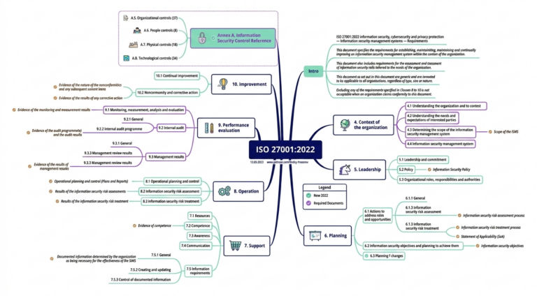 Iso Mapping ISO 27001 Annex A Mapping: Expert Guide