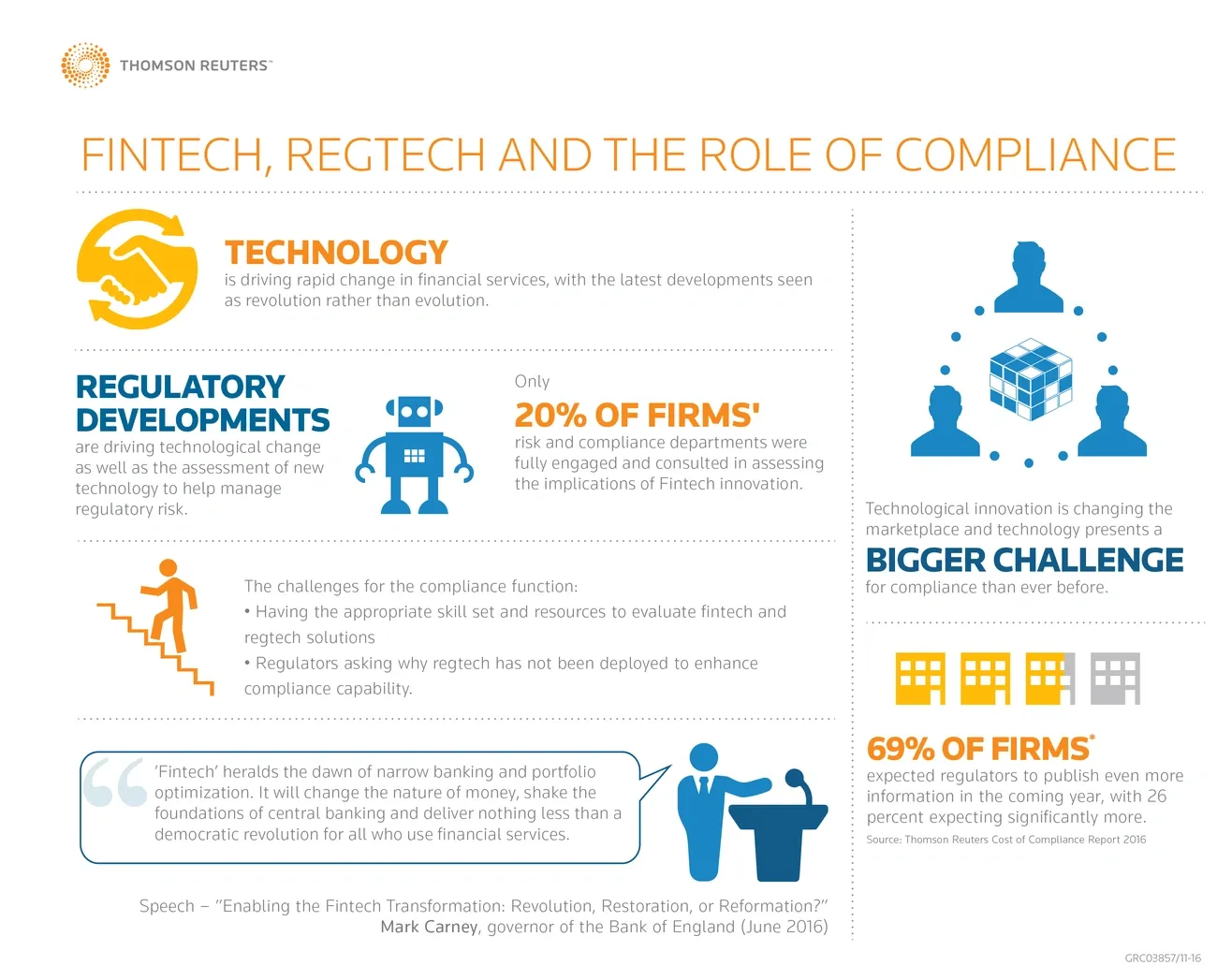 Infographic on fintech, regtech, and compliance challenges with stats on firm engagement and regulatory developments.