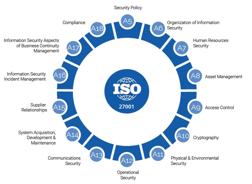 Diagram showing ISO 27001 information security controls including policy, access, cryptography, and incident management.