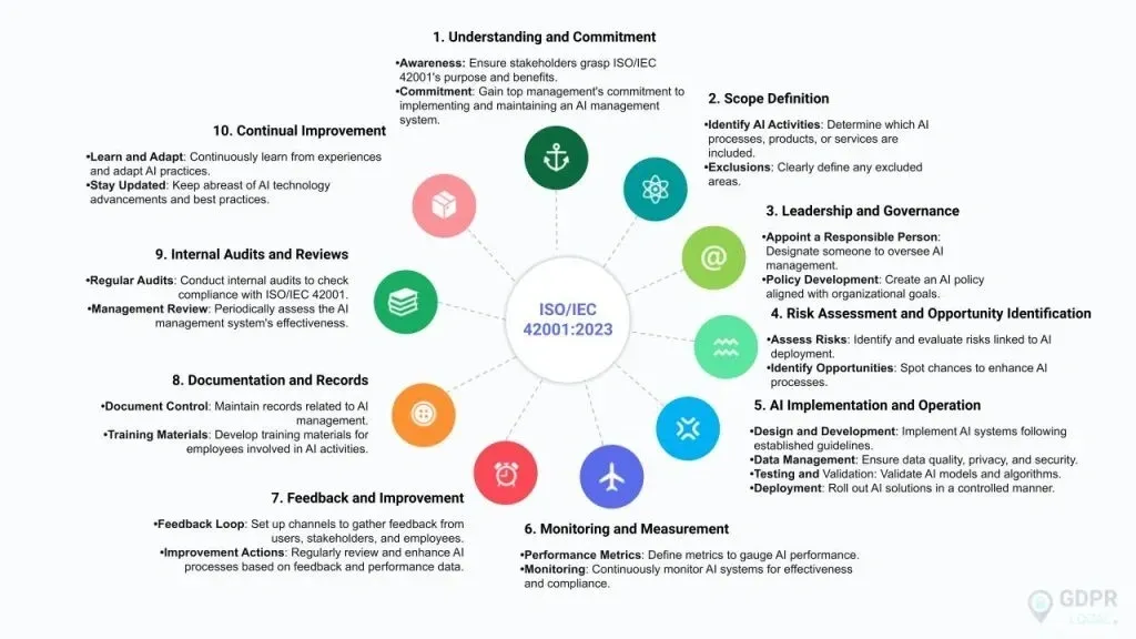 Diagram outlining the 10 key principles of ISO/IEC 42001:2023 for AI management systems and continual improvement.