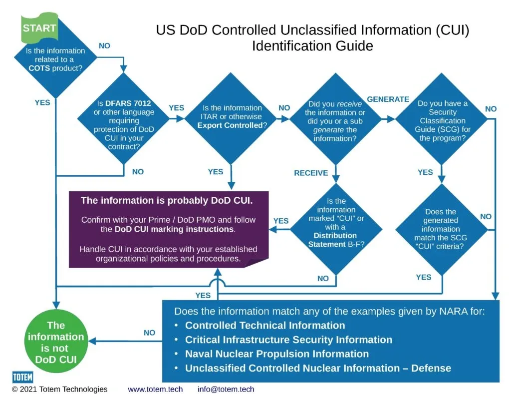 Flowchart for identifying US DoD Controlled Unclassified Information (CUI) under DFARS 7012 and CMMC L2 compliance guidelines.