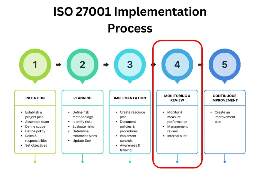Diagram showing the five-step ISO 27001 implementation process highlighting monitoring and review in step four.