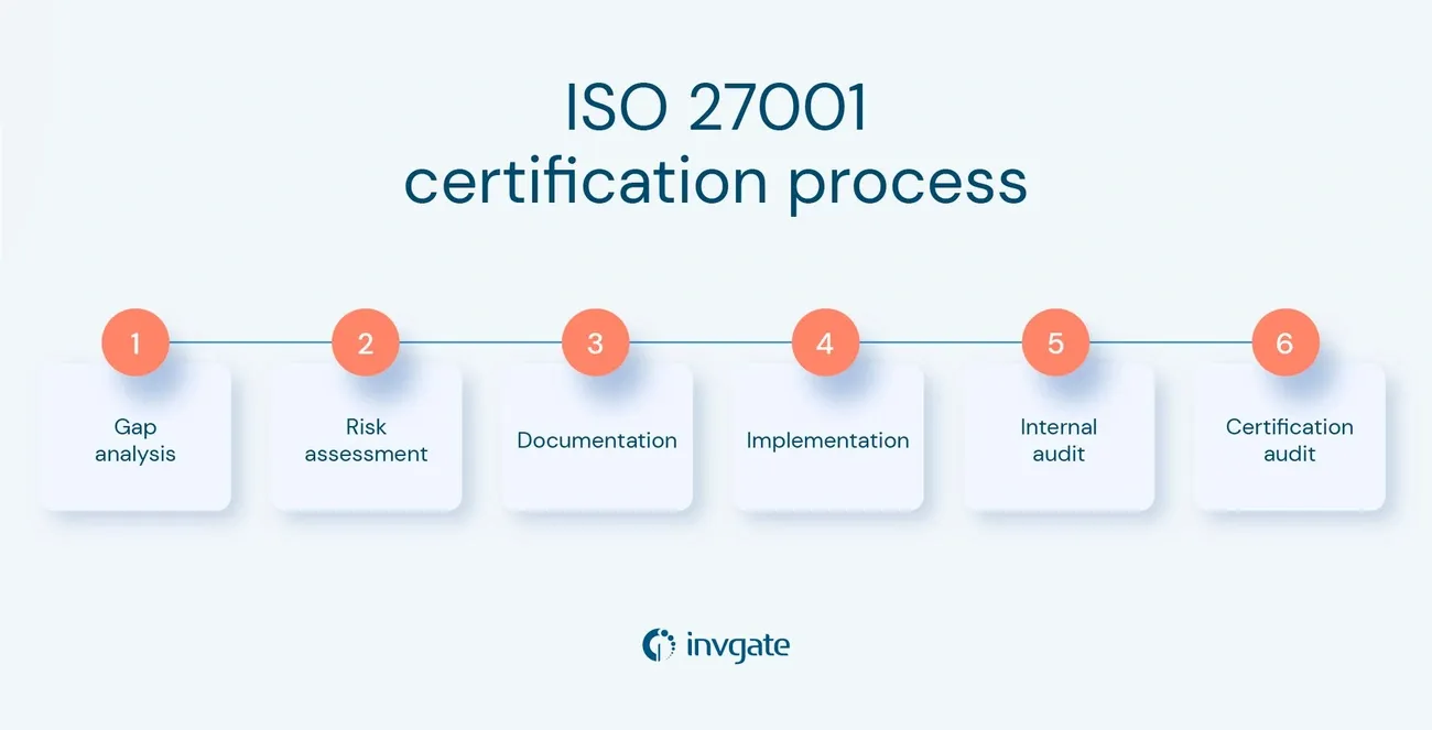 ISO 27001: How to Implement the Information Security Standard in ...