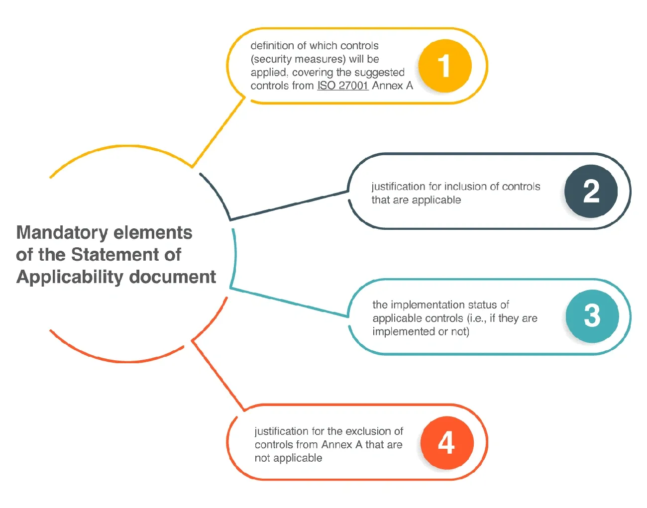 Diagram showing four mandatory elements of ISO 27001 Statement of Applicability document including controls definition and justification.