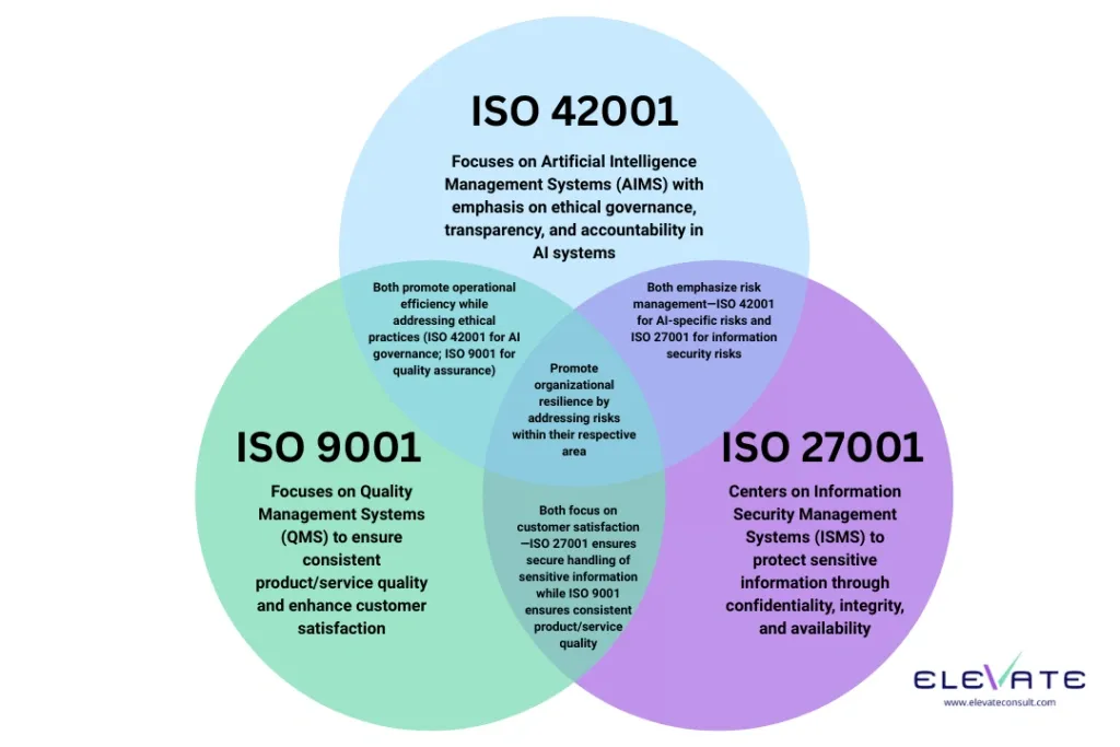 Venn diagram showing overlaps between ISO 42001 AI governance, ISO 27001 information security, and ISO 9001 quality management.