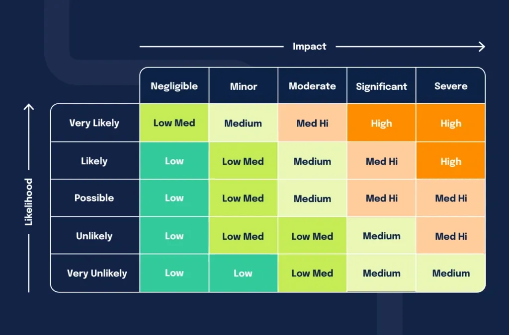 Risk prioritization matrix showing likelihood versus impact with color-coded risk levels from low to high.