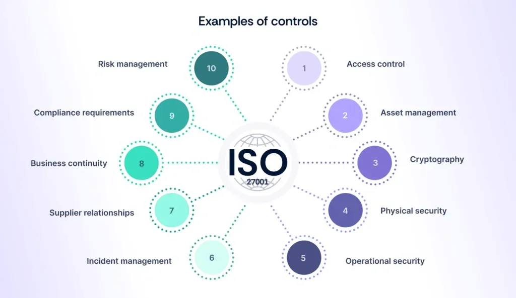 ISO 27001 key controls include access, asset, cryptography, physical, operational security, and risk management.