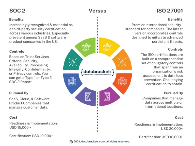 Comparison of SOC 2 and ISO 27001 benefits, controls, target companies, and costs in cybersecurity certification.