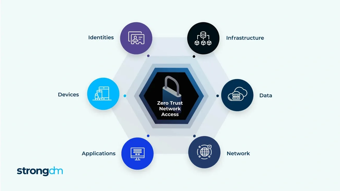 Diagram illustrating Zero Trust Network Access surrounded by identities, infrastructure, data, network, applications, and devices.