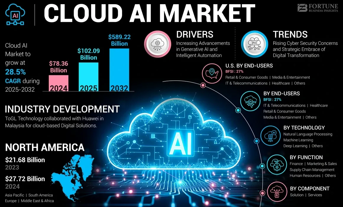 Cloud AI market growth forecast to $589.22 billion by 2032 with key drivers, trends, and regional data.