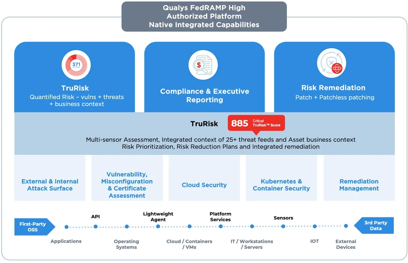 Diagram showing Qualys FedRAMP High platform capabilities including TruRisk, compliance reporting, and risk remediation across IT environments.