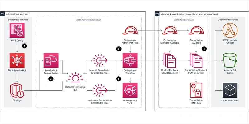 Diagram showing a compliance and reporting strategy flow for NIST SP 800 using AWS Config, Security Hub, EventBridge, IAM roles, Lambda, and S3.