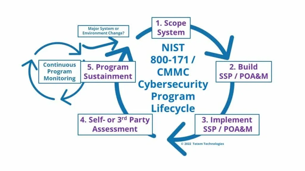 Diagram illustrating the NIST 800-171/CMMC Cybersecurity Program Lifecycle with five key steps and continuous monitoring.