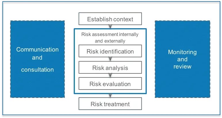 Diagram showing the Information Security Risk Management process with steps and surrounding communication and monitoring.