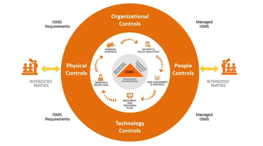 Diagram of Information Security Management System showing organizational, physical, people, and technology controls with ISMS cycle.
