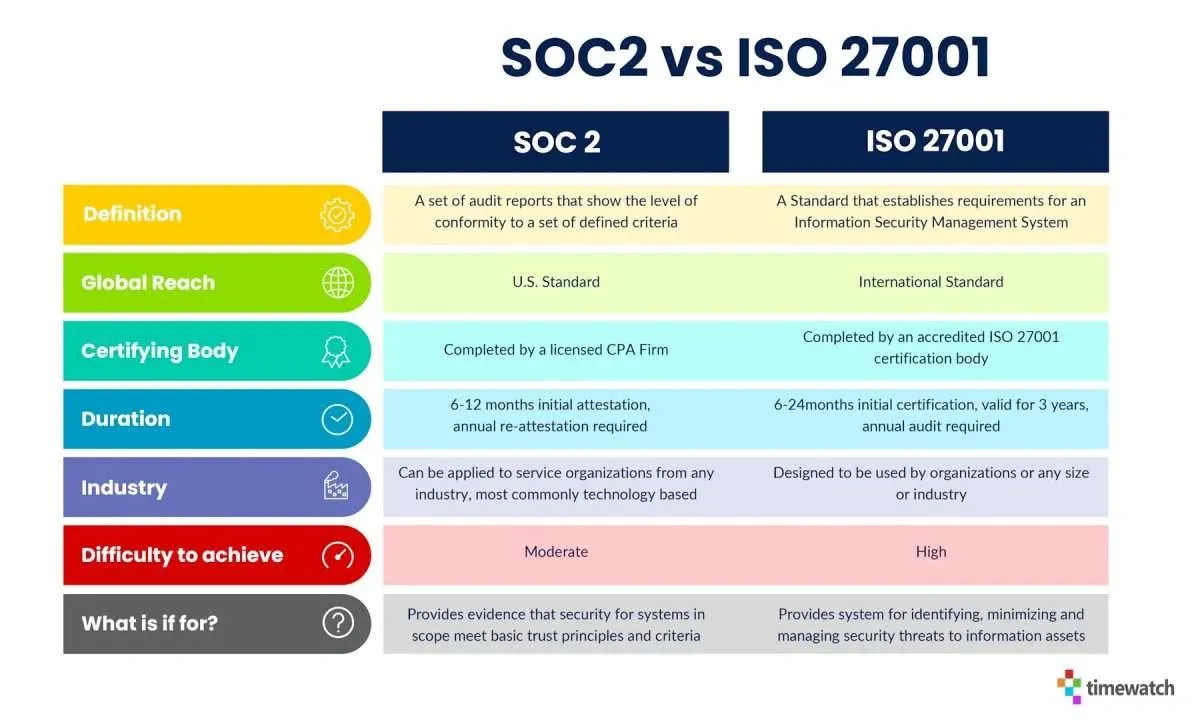 Comparison chart detailing differences between SOC 2 and ISO 27001 certifications including definition, reach, and difficulty.