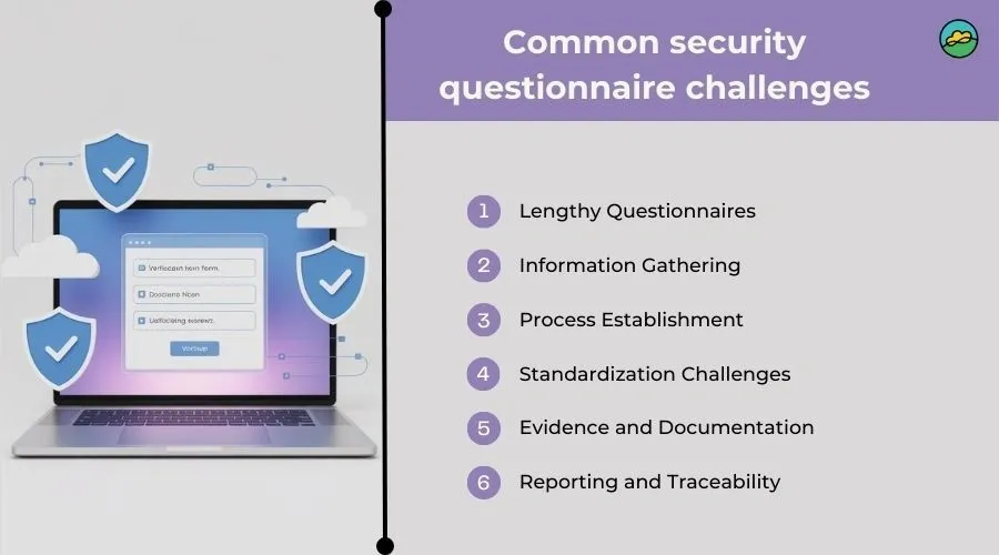 List of common security questionnaire challenges alongside a laptop with shield icons and checklist items on screen.