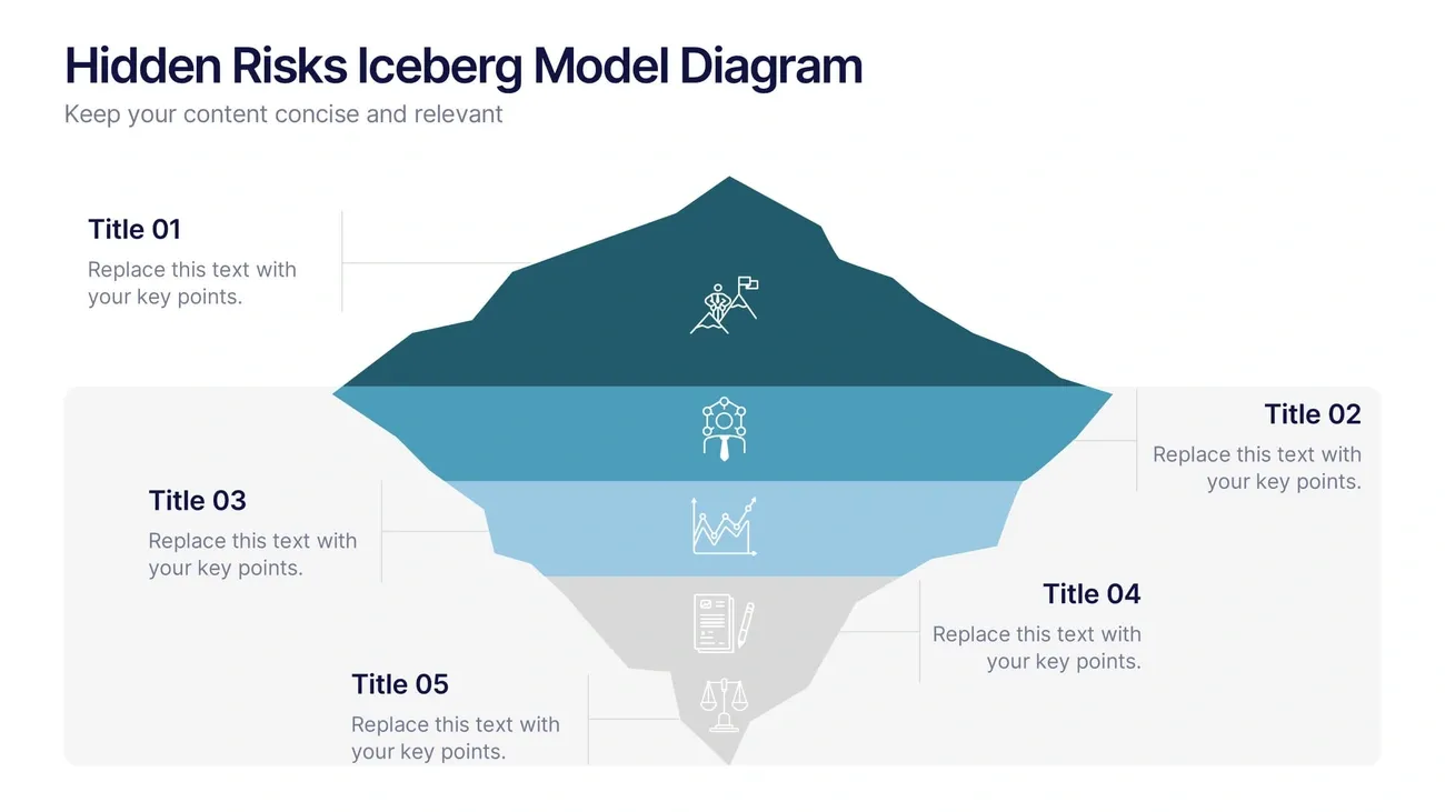 Hidden Risks Iceberg Model Diagram with five layers and placeholder text for key points on each side.