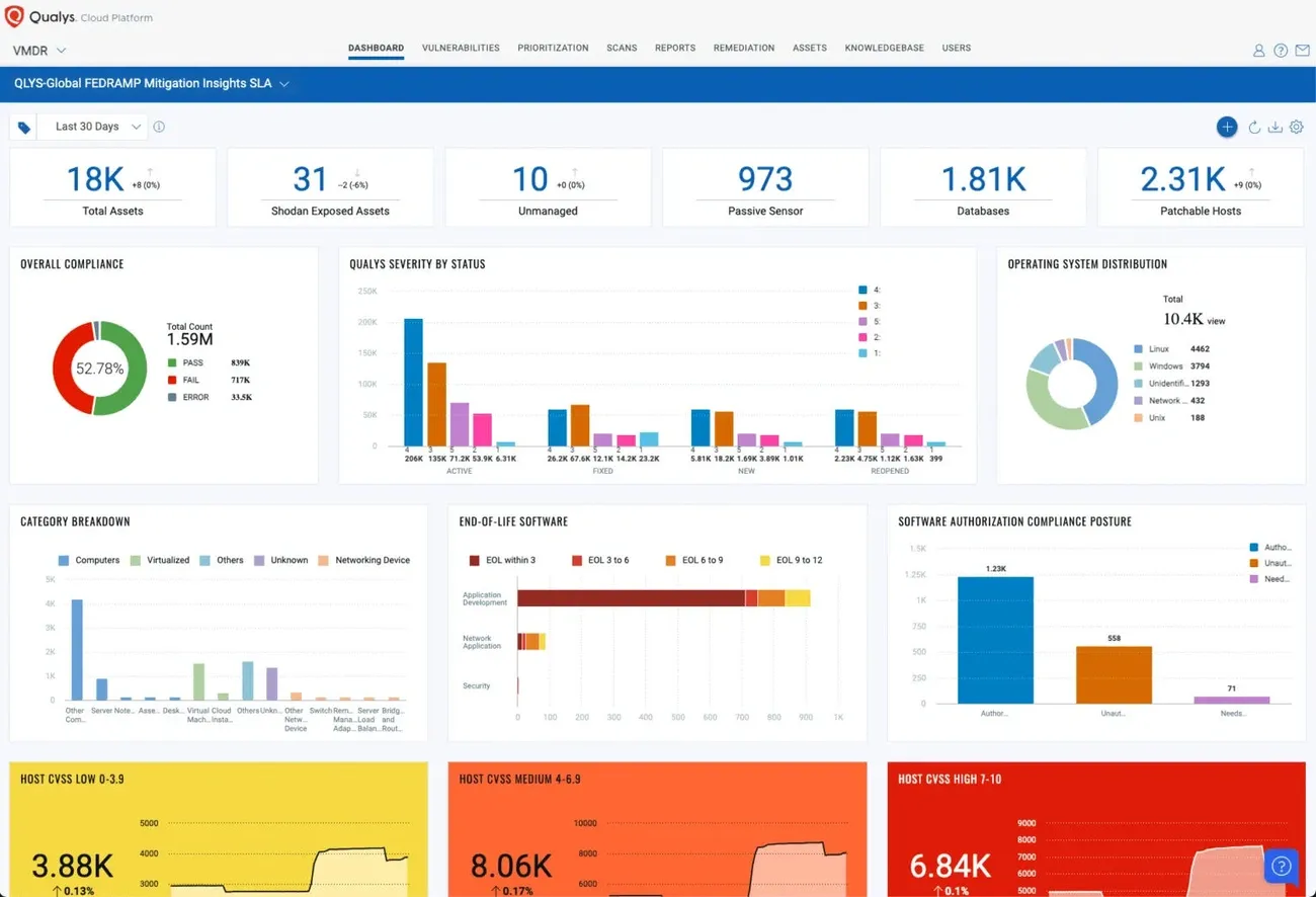 Qualys dashboard showing FedRAMP mitigation insights with asset counts, compliance, severity, and software status charts.