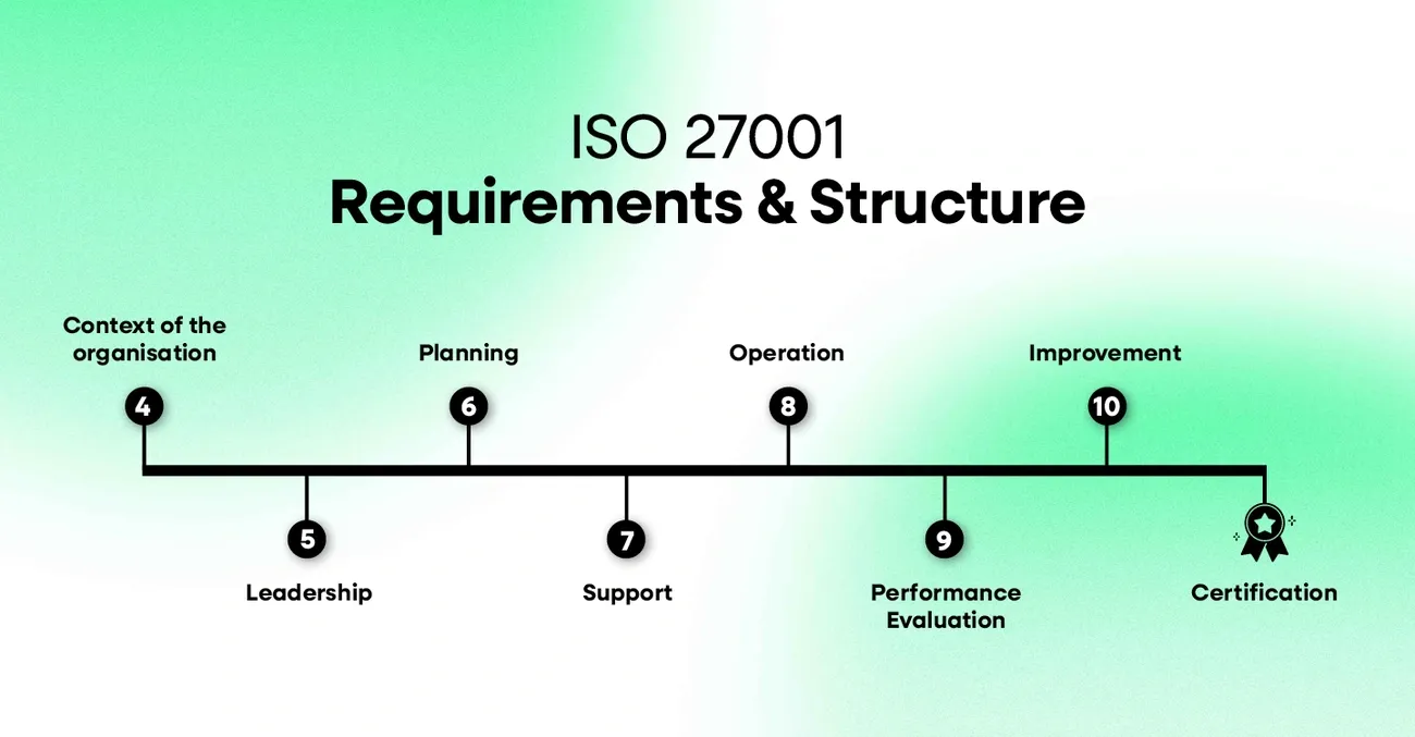 ISO 27001 requirements and structure timeline showing key areas from context to certification.