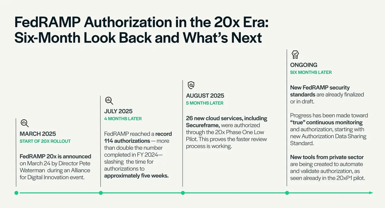 Timeline showing key FedRAMP authorization milestones from March 2025 announcement to ongoing updates six months later.