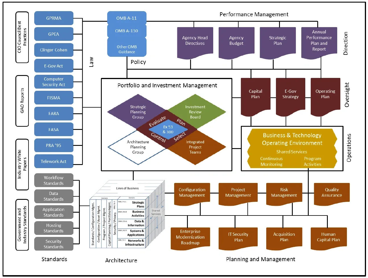 Diagram illustrating the Basic Elements of Federal Enterprise Architecture including law, policy, standards, architecture, and management layers.
