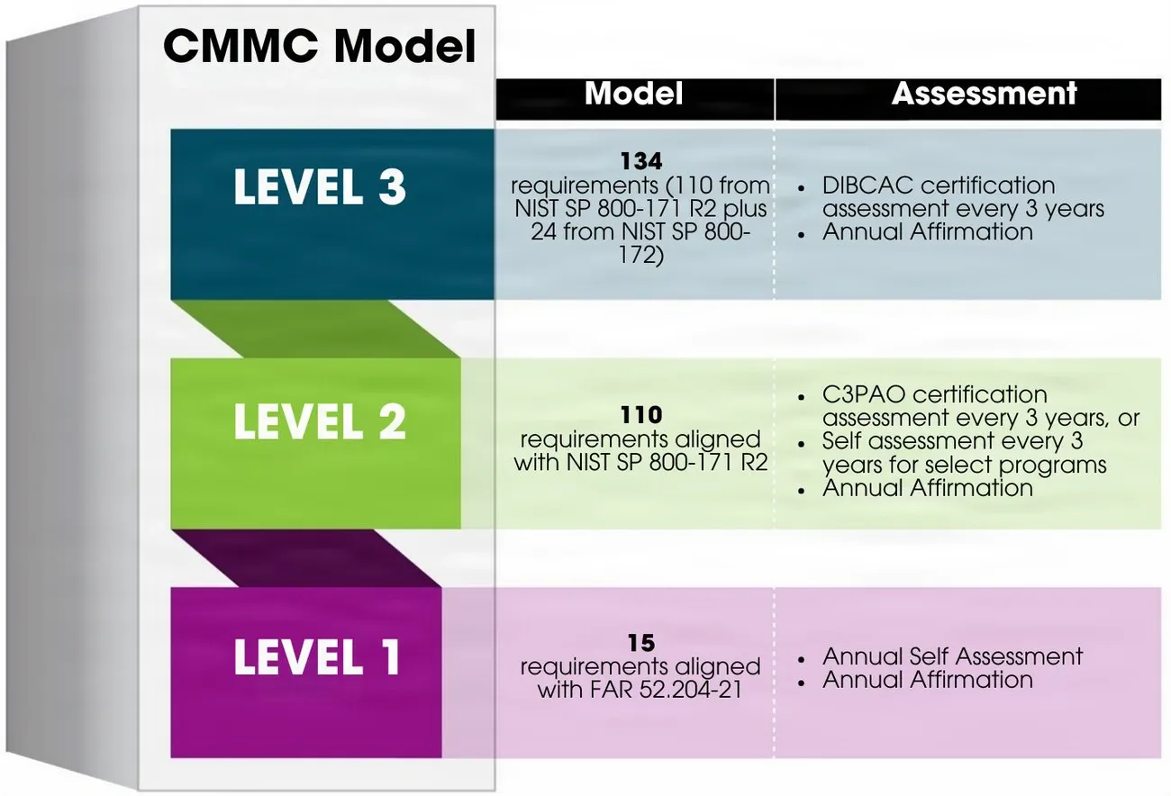 CMMC Model with three levels outlining requirements and assessments including certifications and annual affirmations.